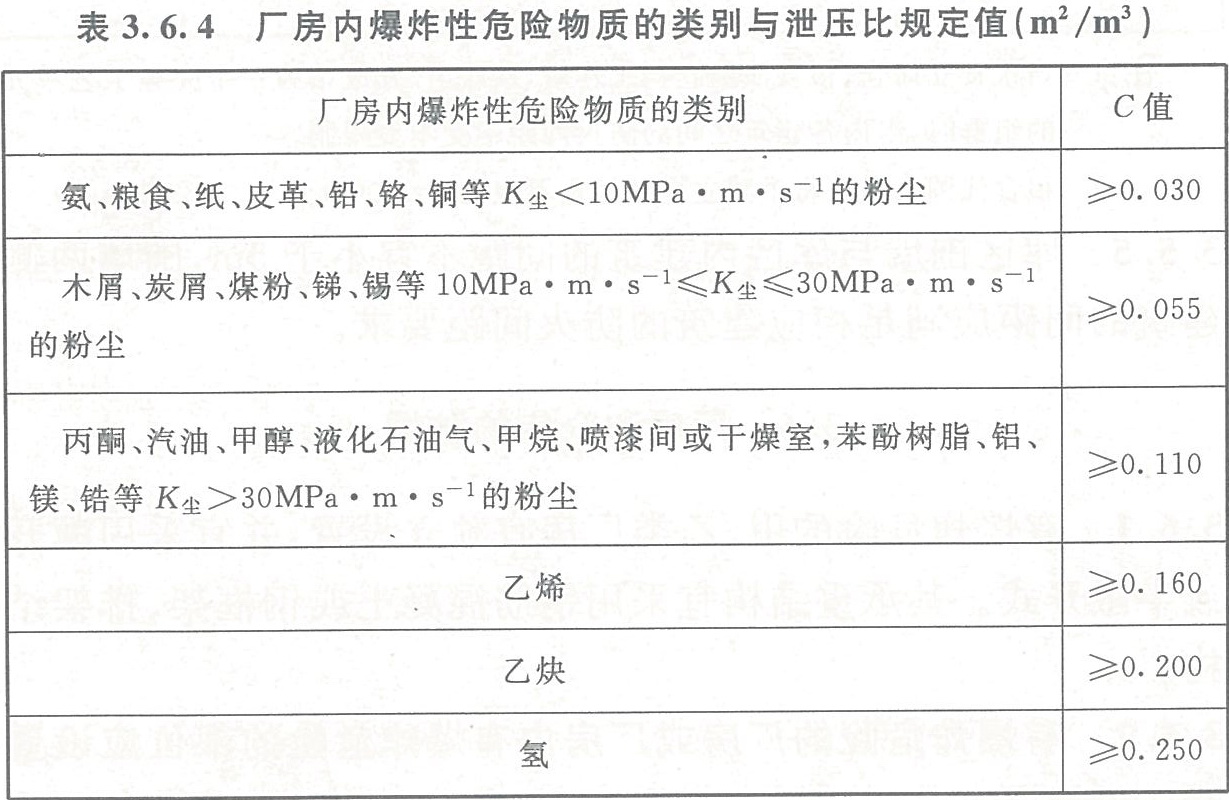 表3.6.4 厂房内爆炸性危险物质的类别与泄压比规定值（m2/m3）